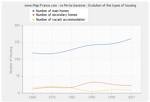 Le Pin-la-Garenne : Evolution of the types of housing